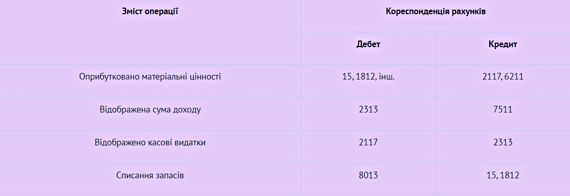 Облік благодійної допомоги